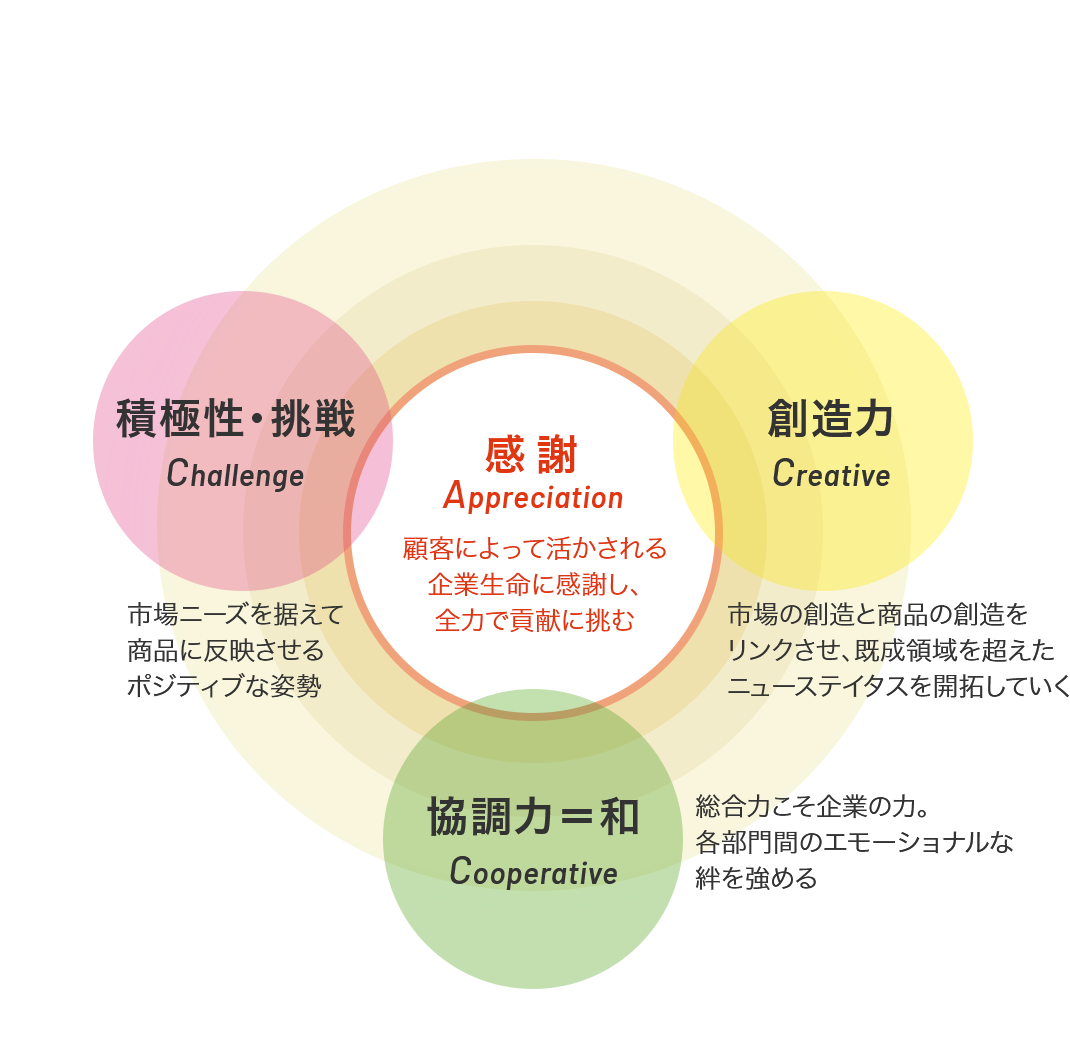 1A3C型思考のイメージ図