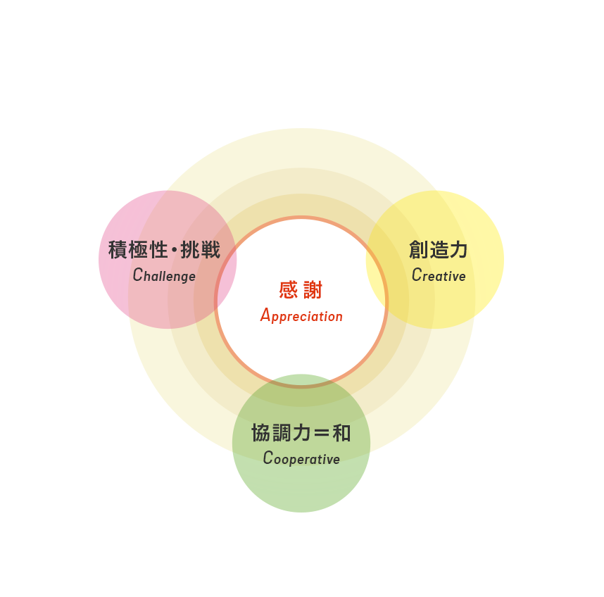 1A3C型思考のイメージ図