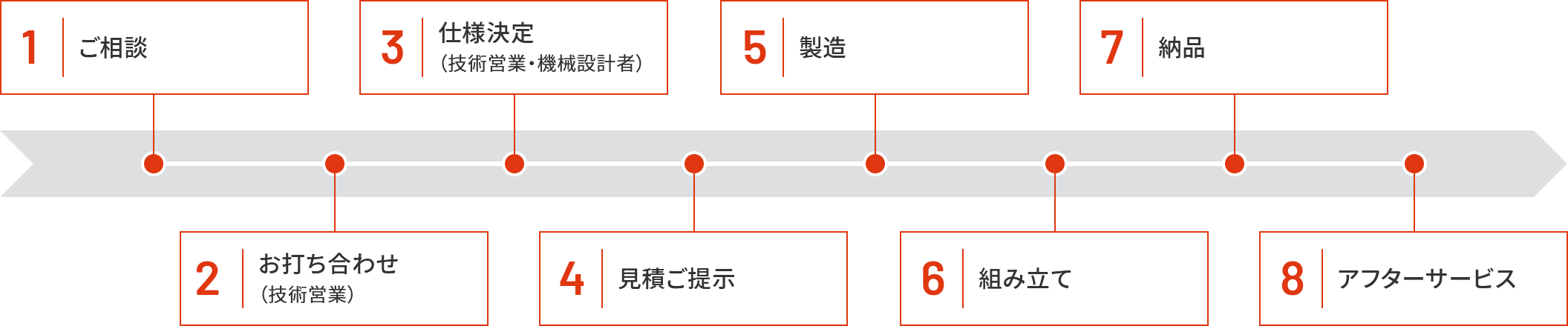 カスタム対応のフロー図