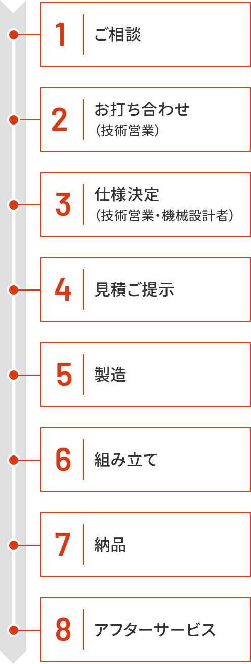 カスタム対応のフロー図