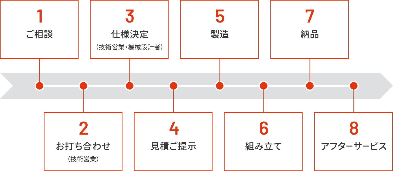 カスタム対応のフロー図