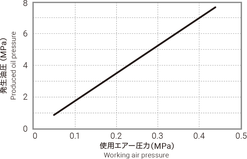 発生油圧のグラフ