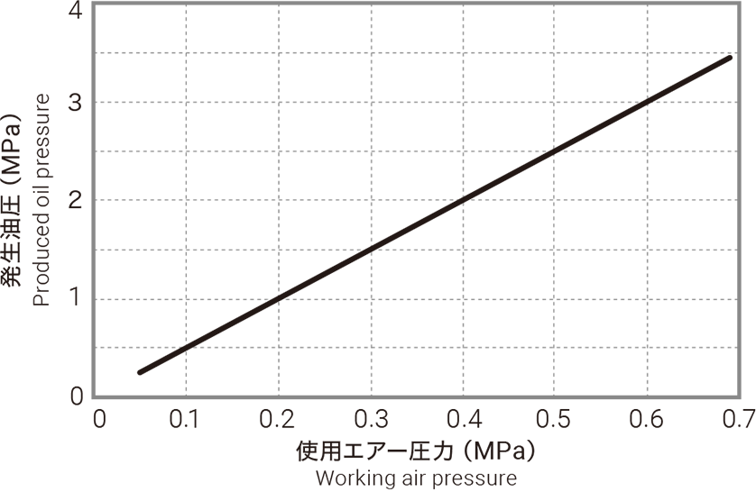 発生油圧のグラフ