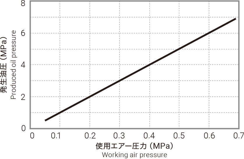 発生油圧のグラフ