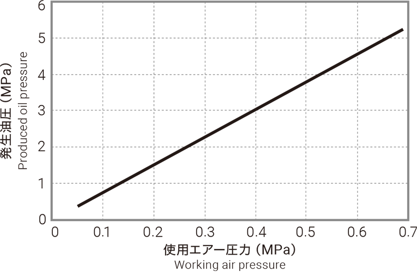 発生油圧のグラフ