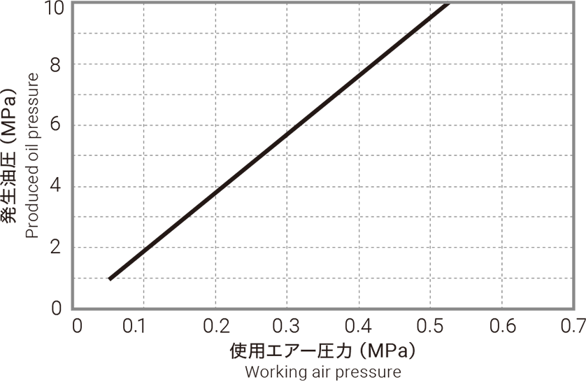 発生油圧のグラフ