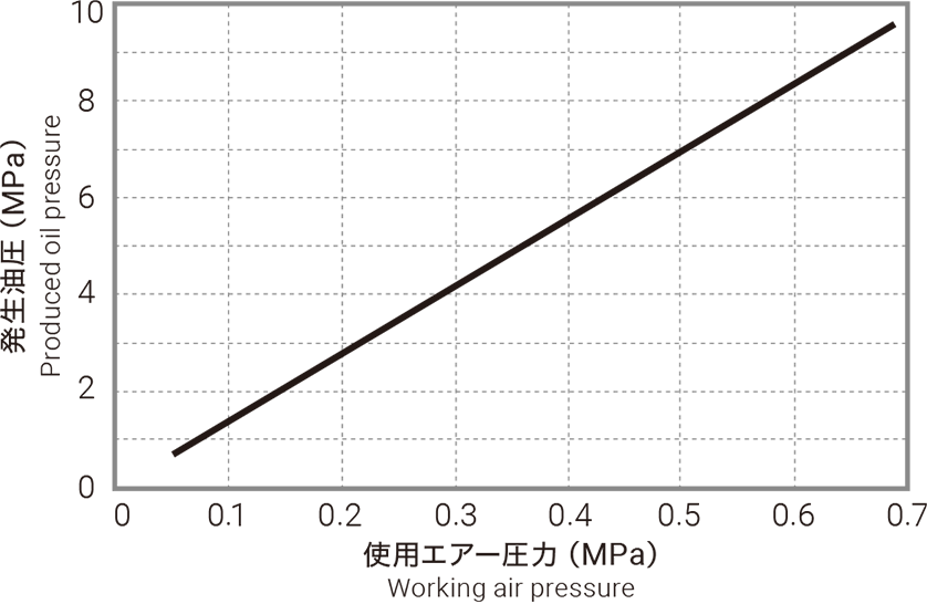 発生油圧のグラフ