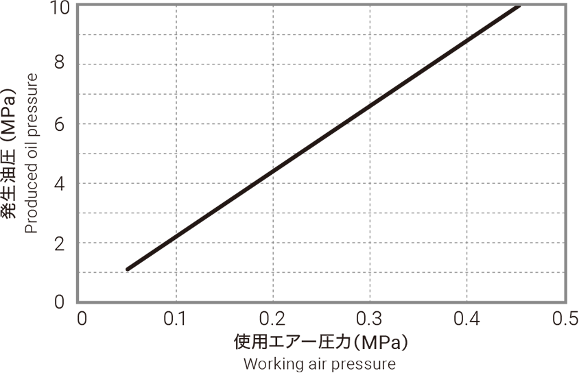 発生油圧のグラフ