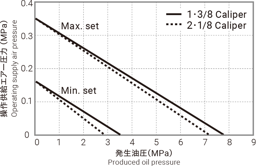 発生油圧のグラフ