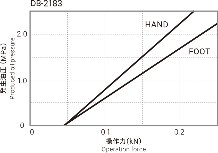 発生油圧のグラフ（DB-2183）
