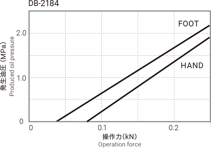 発生油圧のグラフ（DB-2184）