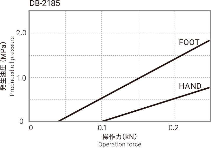 発生油圧のグラフ（DB-2185）