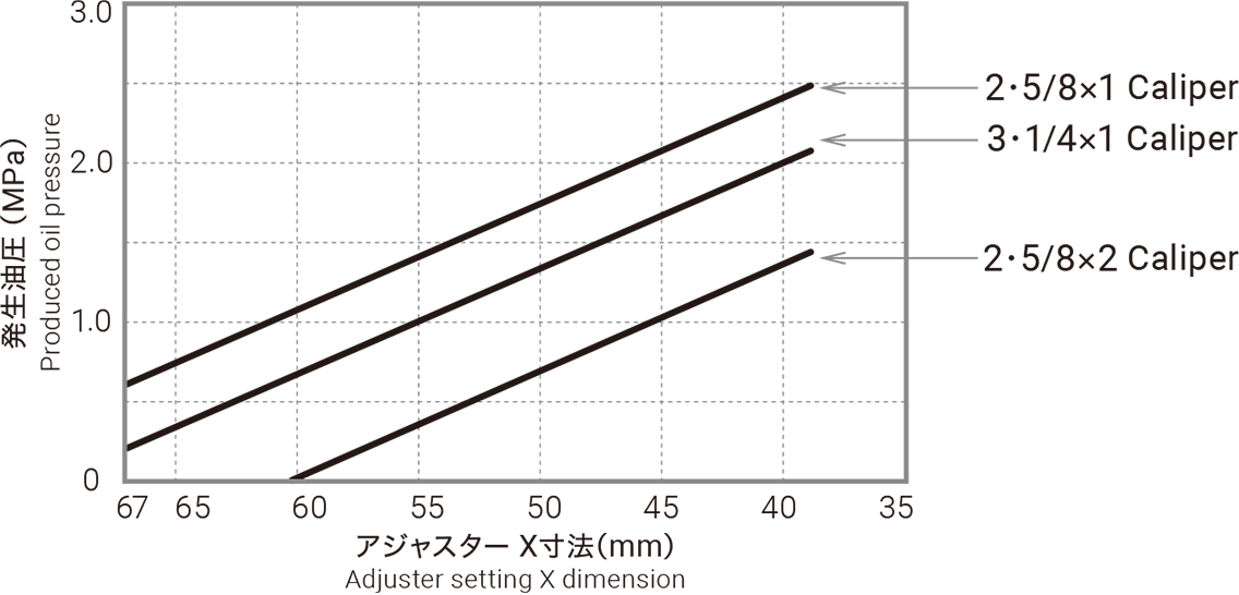 発生油圧のグラフ