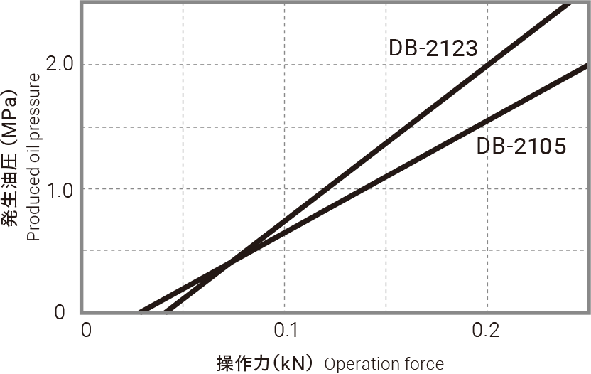 発生油圧のグラフ（DB-2123・DB-2105）