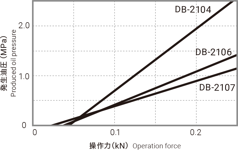 発生油圧のグラフ（DB-2104・DB-2106・DB-2107）