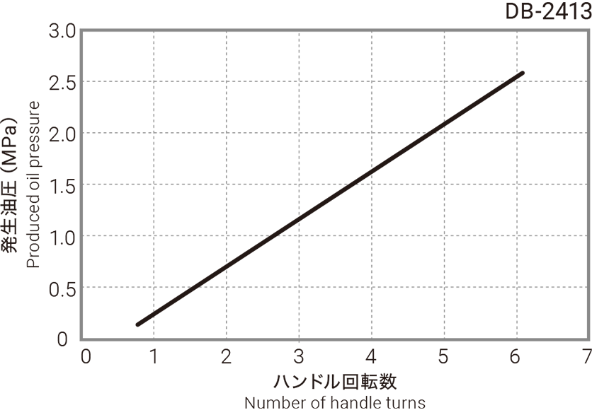 発生油圧のグラフ（DB-2413）