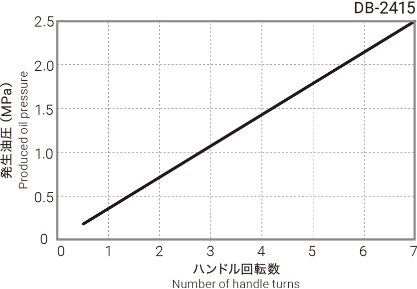 発生油圧のグラフ（DB-2415）