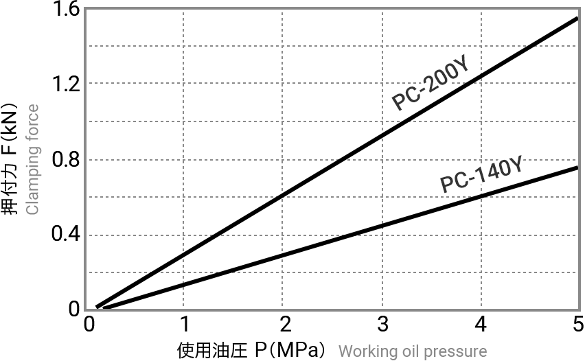 押付力（PC-140Y、PC-200Y）のグラフ