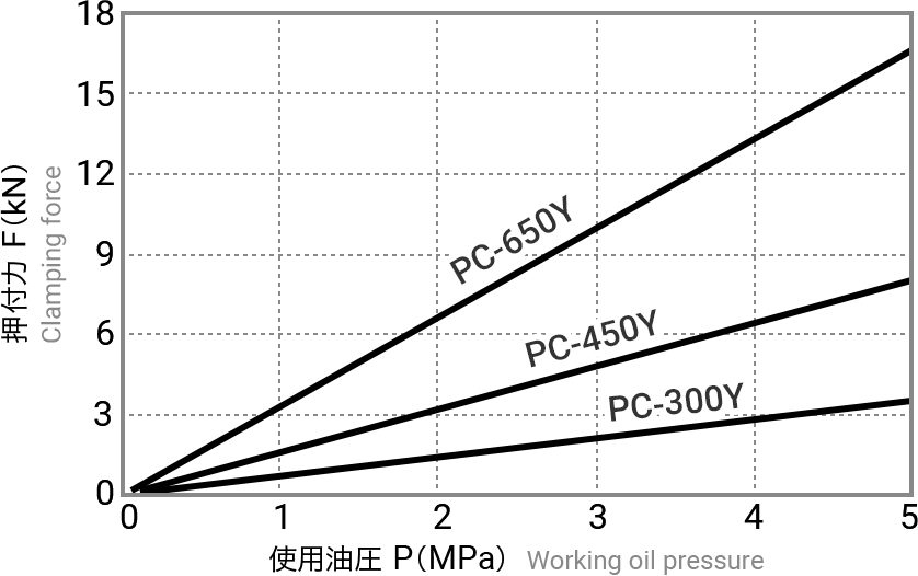 押付力（PC-300Y、PC-450Y、PC-650Y）のグラフ
