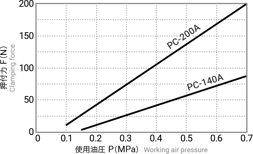 押付力（PC-140A、PC-200A）のグラフ