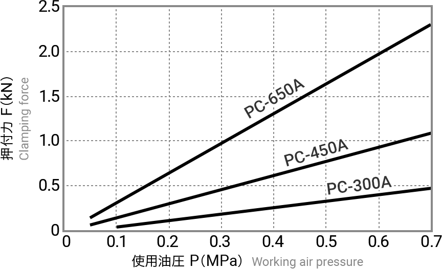 押付力（PC-300A、PC-450A、PC-650A）のグラフ