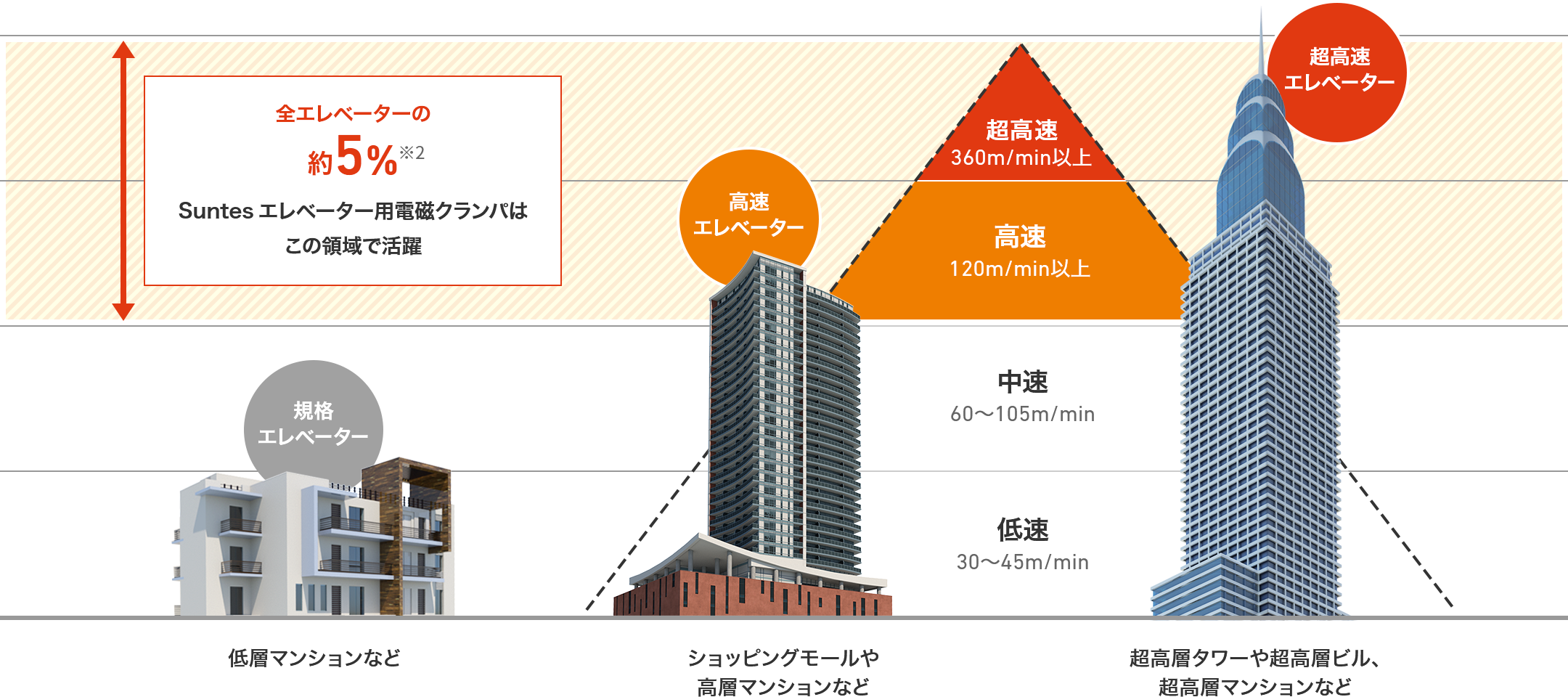 Suntes エレベーター用電磁クランパは全エレベーターの約5%（※2）にあたる高速・超高速の領域で活躍