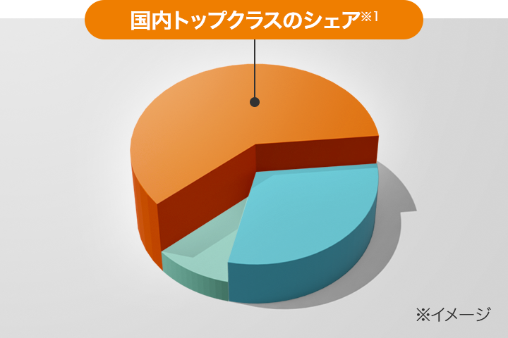 国内トップクラスのシェア（※1）の図