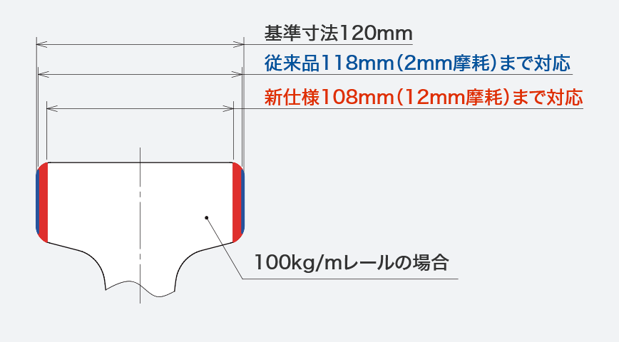 例)100kgレールの場合