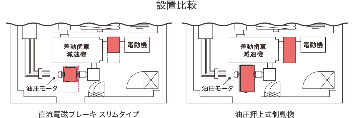 直流電磁ブレーキ スリムタイプと油圧押上式制動機の設置比較図