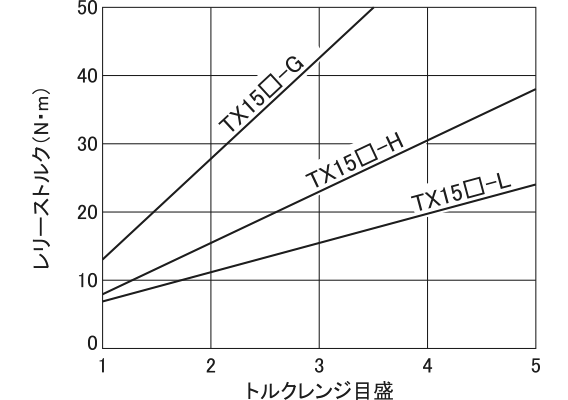 TX15□-□の特性カーブ