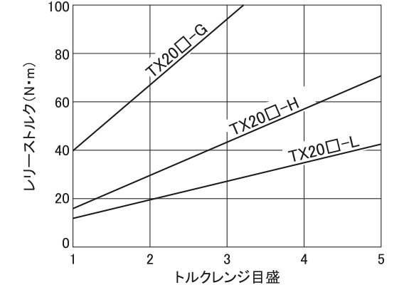 TX20□-□の特性カーブ