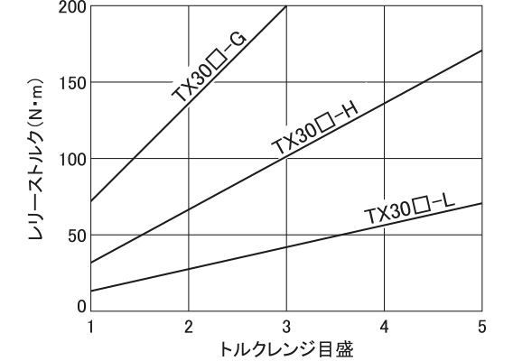 TX30□-□の特性カーブ