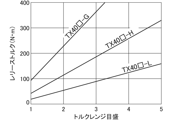 TX40□-□の特性カーブ