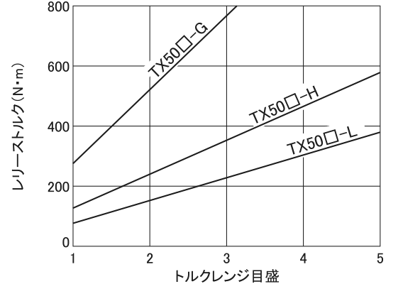 TX50□-□の特性カーブ