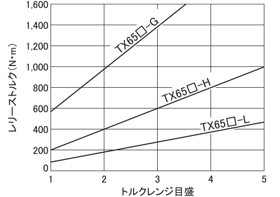 TX65□-□の特性カーブ