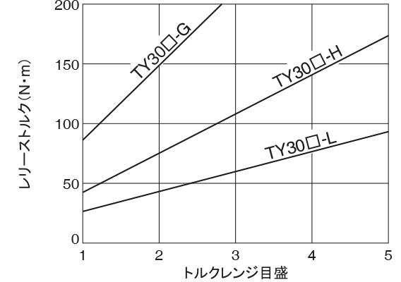 TY30□-□の特性カーブ