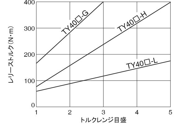 TY40□-□の特性カーブ