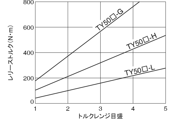 TY50□-□の特性カーブ