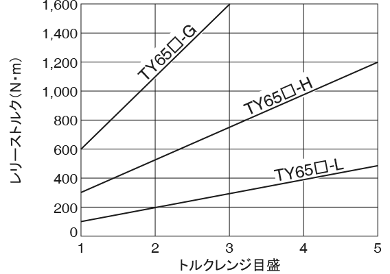 TY65□-□の特性カーブ