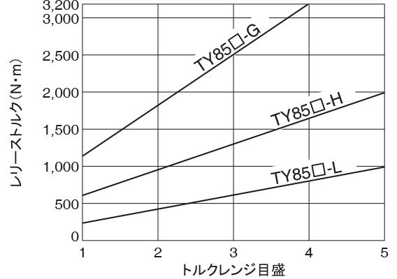 TY85□-□の特性カーブ