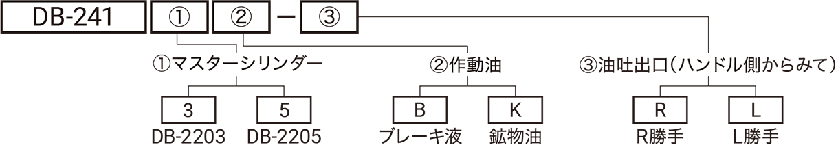 型式略号