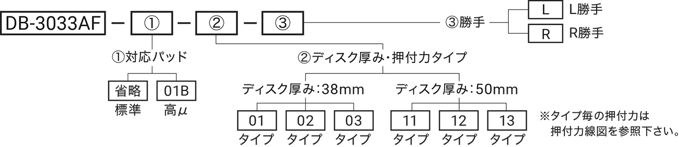 型式略号