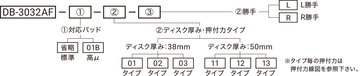 型式略号