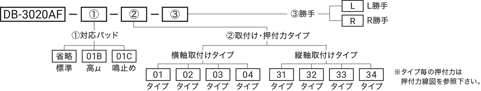 型式略号