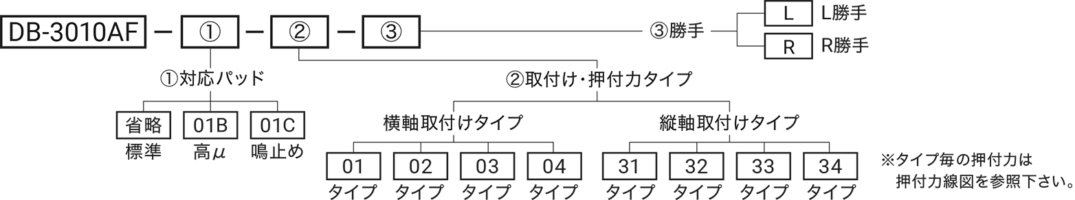 型式略号