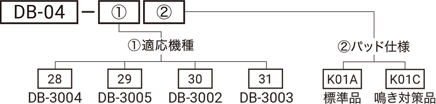 型式略号