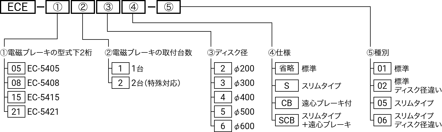 型式略号